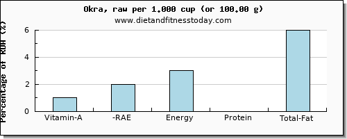 vitamin a, rae and nutritional content in vitamin a in okra